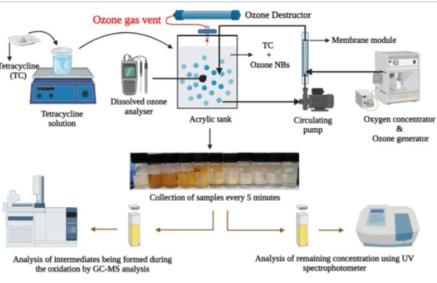 Ozone Nanobubble for Tetracycline degradation in wastewater treatment